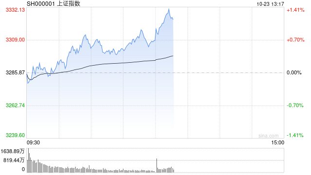 午评：沪指半日涨0.79% 军工、风电板块强势